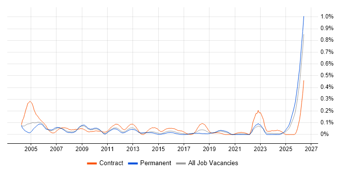 Accountant job vacancy trend in Yorkshire