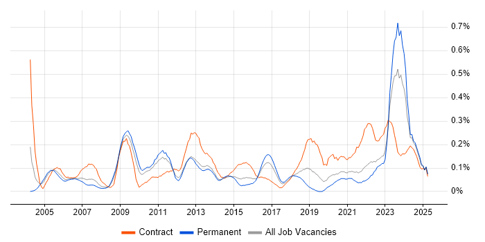 Job vacancy trend for Accounts Payable in Yorkshire Job vacancy trend for Accounts Payable in Yorkshire