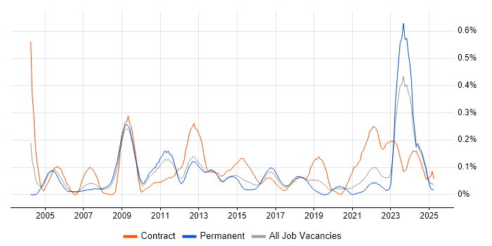 Job vacancy trend for Accounts Receivable in Yorkshire
