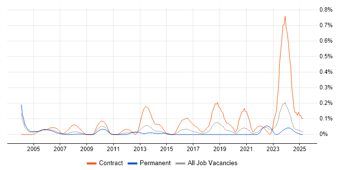 Job vacancy trend for ACF2 in Yorkshire