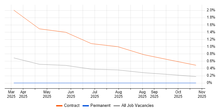 ACTC job vacancy trend in Yorkshire