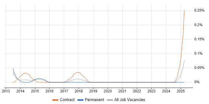 Job vacancy trend for Actimize in Yorkshire Job vacancy trend for Actimize in Yorkshire