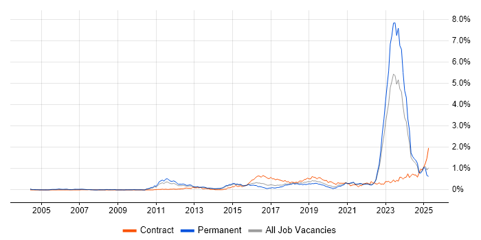 Job vacancy trend for Actionable Insight in Yorkshire Job vacancy trend for Actionable Insight in Yorkshire