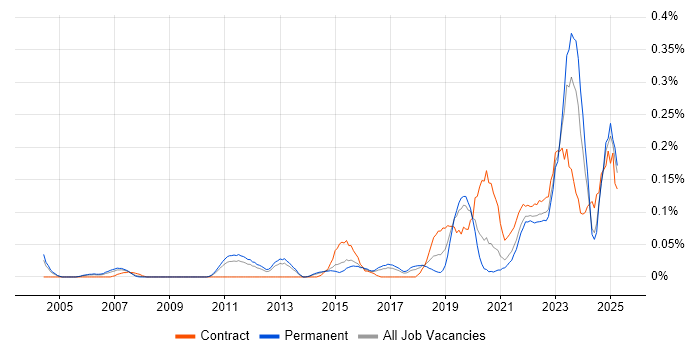 Job vacancy trend for Actionable Recommendations in Yorkshire Job vacancy trend for Actionable Recommendations in Yorkshire