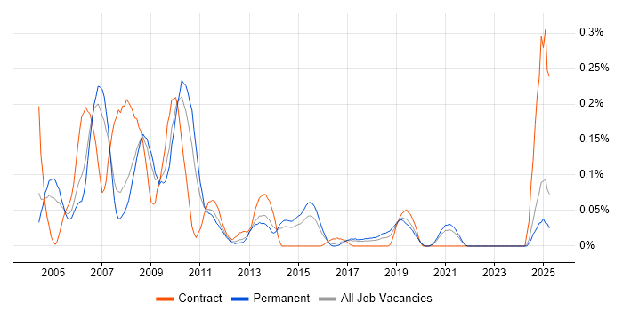Job vacancy trend for ActionScript 2.0 in Yorkshire Job vacancy trend for ActionScript 2.0 in Yorkshire