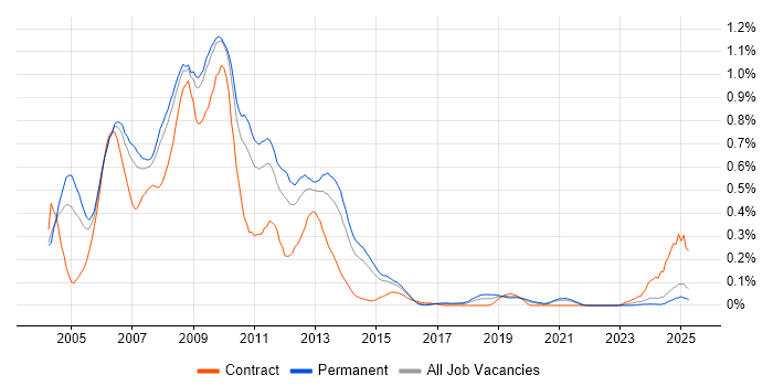 Job vacancy trend for ActionScript in Yorkshire Job vacancy trend for ActionScript in Yorkshire