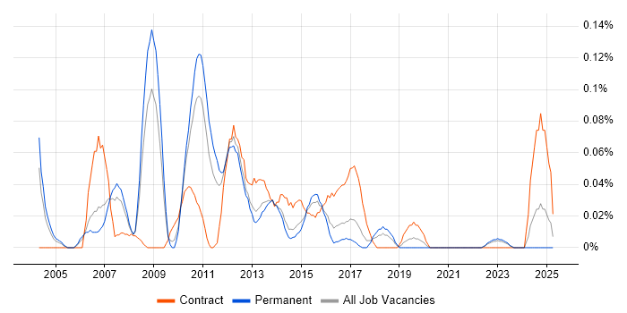 Job vacancy trend for Active Directory Administrator in Yorkshire Job vacancy trend for Active Directory Administrator in Yorkshire