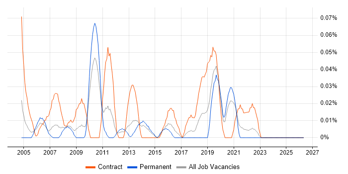 Active Directory Architect job vacancy trend in Yorkshire