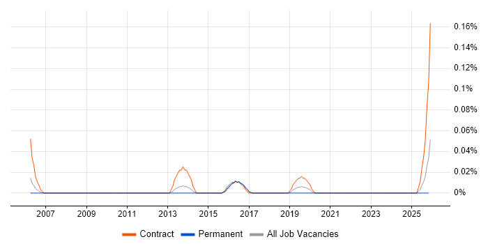 Active Directory Expert job vacancy trend in Yorkshire