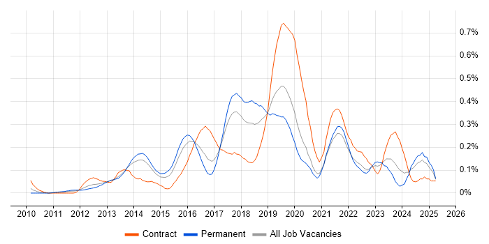 Job vacancy trend for Active Directory Federation Services in Yorkshire