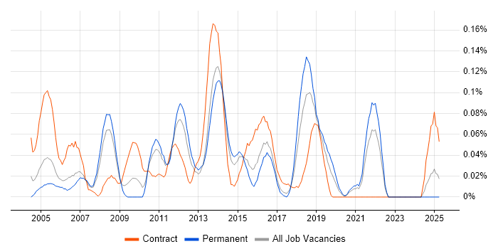 Job vacancy trend for Active Directory Specialist in Yorkshire