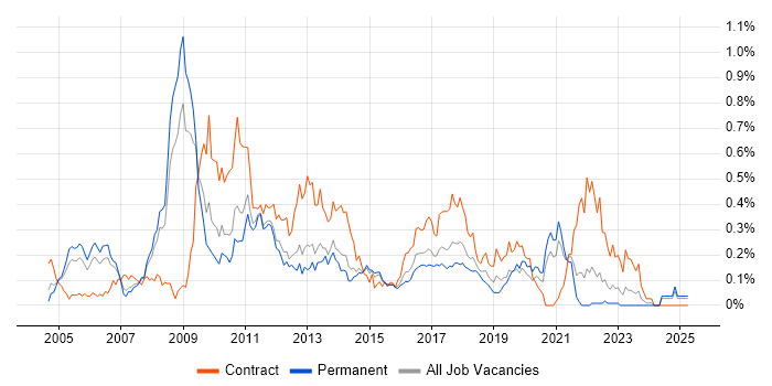 Job vacancy trend for Active Directory Support in Yorkshire