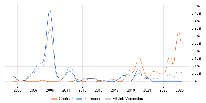 Job vacancy trend for Active Directory Technician in Yorkshire Job vacancy trend for Active Directory Technician in Yorkshire