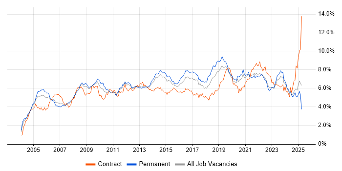 Job vacancy trend for Active Directory in Yorkshire