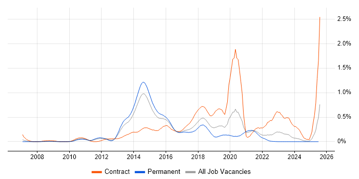 Job vacancy trend for ActiveMQ in Yorkshire