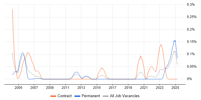 Job vacancy trend for Ada in Yorkshire Job vacancy trend for Ada in Yorkshire