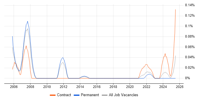 Job vacancy trend for Adabas Natural Developer in Yorkshire