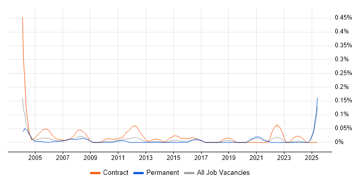 Job vacancy trend for Administration Assistant in Yorkshire Job vacancy trend for Administration Assistant in Yorkshire