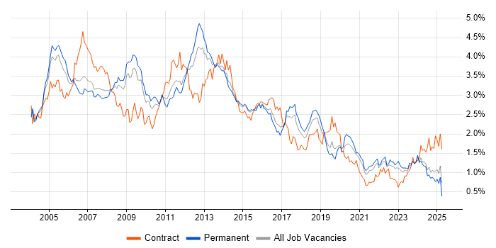 Job vacancy trend for Administrator in Yorkshire