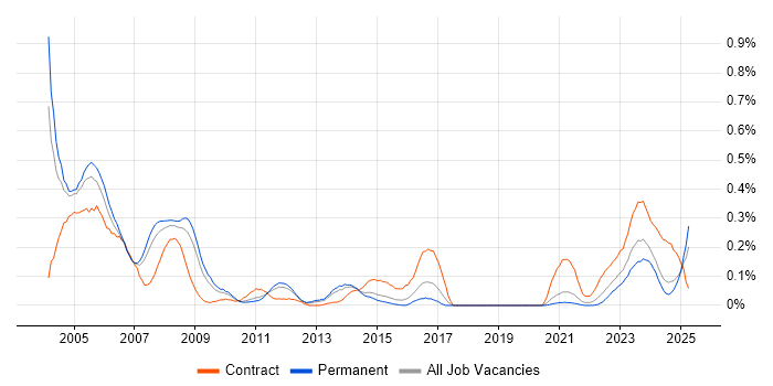 Job vacancy trend for ADO in Yorkshire Job vacancy trend for ADO in Yorkshire