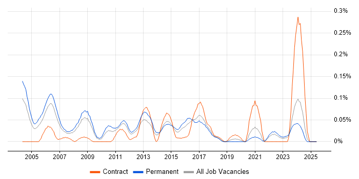 Job vacancy trend for Adobe After Effects in Yorkshire Job vacancy trend for Adobe After Effects in Yorkshire