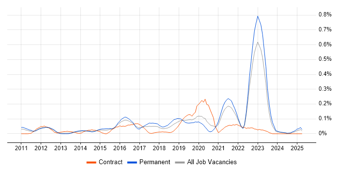 Job vacancy trend for Adobe Analytics in Yorkshire Job vacancy trend for Adobe Analytics in Yorkshire