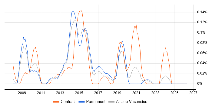 Adobe Captivate job vacancy trend in Yorkshire