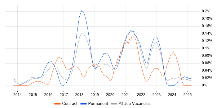Job vacancy trend for Adobe Creative Cloud in Yorkshire Job vacancy trend for Adobe Creative Cloud in Yorkshire