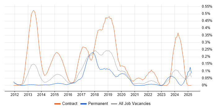 Job vacancy trend for Adobe Experience Manager in Yorkshire