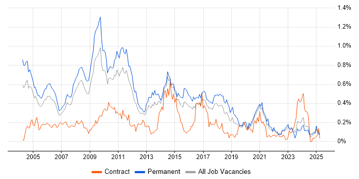 Job vacancy trend for Adobe Illustrator in Yorkshire