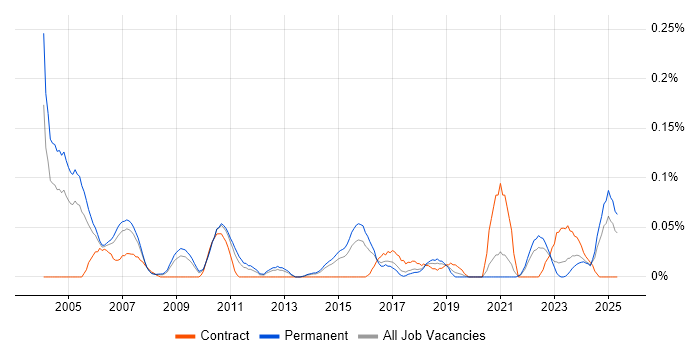 Job vacancy trend for Adobe Premiere in Yorkshire Job vacancy trend for Adobe Premiere in Yorkshire