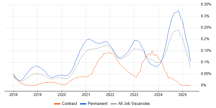 Job vacancy trend for Adobe XD in Yorkshire