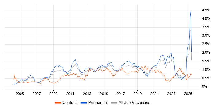 Job vacancy trend for Adobe in Yorkshire Job vacancy trend for Adobe in Yorkshire