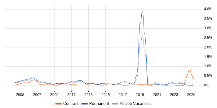 Job vacancy trend for ADSL in Yorkshire Job vacancy trend for ADSL in Yorkshire