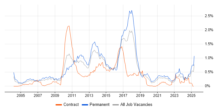 Job vacancy trend for Advertising in Yorkshire Job vacancy trend for Advertising in Yorkshire