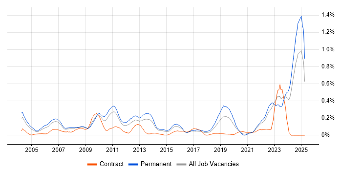 Job vacancy trend for Aerospace in Yorkshire Job vacancy trend for Aerospace in Yorkshire