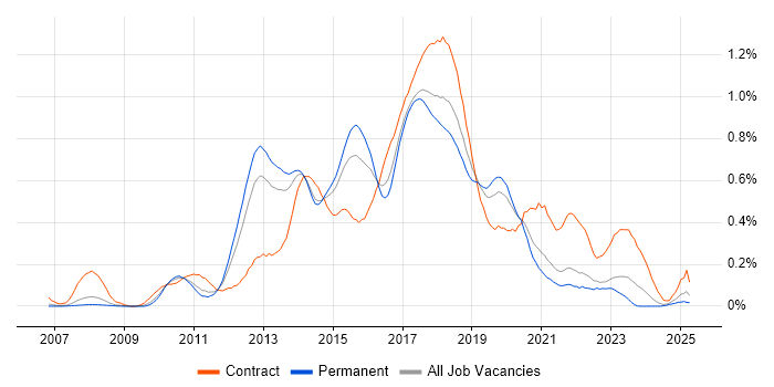 Job vacancy trend for Agile Business Analyst in Yorkshire