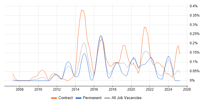 Job vacancy trend for Agile Coach in Yorkshire Job vacancy trend for Agile Coach in Yorkshire