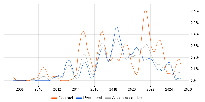 Job vacancy trend for Agile Coaching in Yorkshire