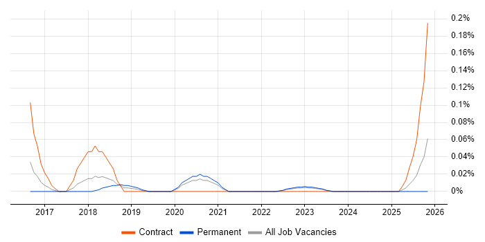 Agile Delivery Coach job vacancy trend in Yorkshire