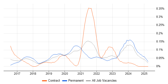 Job vacancy trend for Agile Delivery Lead in Yorkshire Job vacancy trend for Agile Delivery Lead in Yorkshire