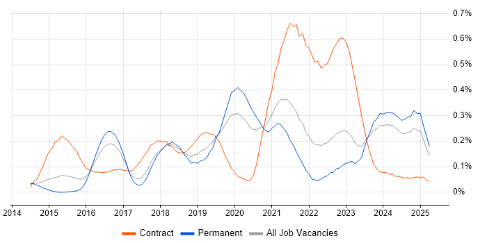 Job vacancy trend for Agile Delivery Manager in Yorkshire