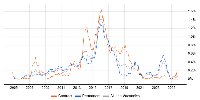 Agile Developer job vacancy trend in Yorkshire