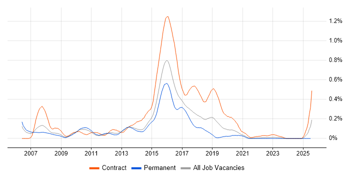 Job vacancy trend for Agile Java Developer in Yorkshire Job vacancy trend for Agile Java Developer in Yorkshire