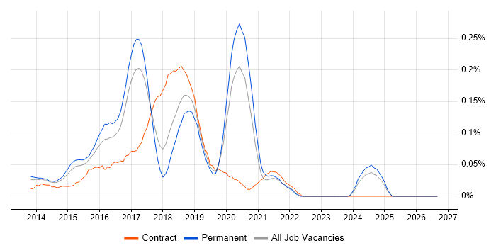Agile Product Owner job vacancy trend in Yorkshire