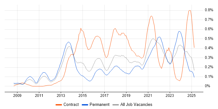 Job vacancy trend for Agile Project Management in Yorkshire Job vacancy trend for Agile Project Management in Yorkshire