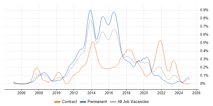 Job vacancy trend for Agile Project Manager in Yorkshire Job vacancy trend for Agile Project Manager in Yorkshire