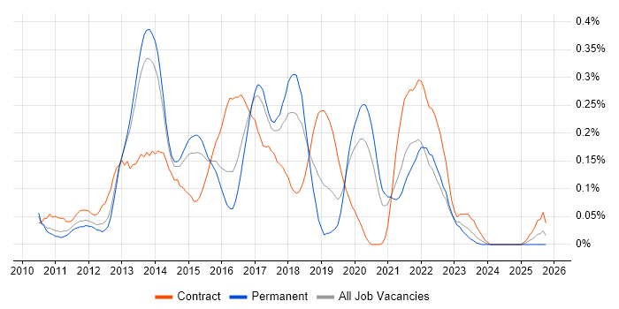Agile Scrum Master job vacancy trend in Yorkshire