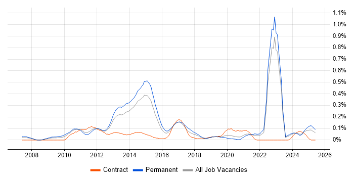 Job vacancy trend for Agile Testing in Yorkshire Job vacancy trend for Agile Testing in Yorkshire