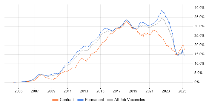 Job vacancy trend for Agile in Yorkshire Job vacancy trend for Agile in Yorkshire